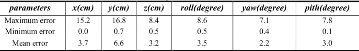 Table 1.  Relative position errors of 6-DOF 
