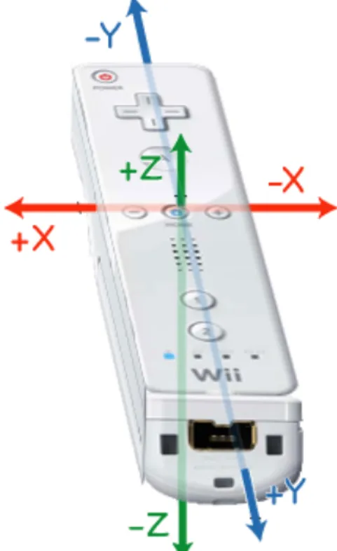 Figure 3.  Axes orientation on the Wiimote 