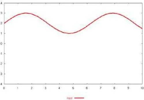 Figure 6: the output signal in DC, AC and GND mode 