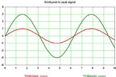 Figure 7: examples of different voltage/division modes 