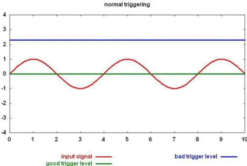 Figure 16 and Figure 17 can clarify this. In Figure 16 the input signal and two trigger levels  are shown