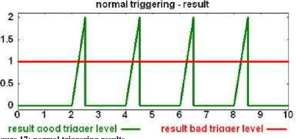 Figure 17: normal triggering results 