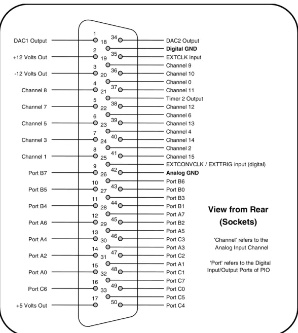 FIGURE 3-1 PCI230+ SK1 50 WAY USER INTERFACE PIN DESIGNATIONS