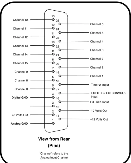 FIGURE 3-2 PCI260+ PL1 25 WAY USER INTERFACE PIN DESIGNATIONS