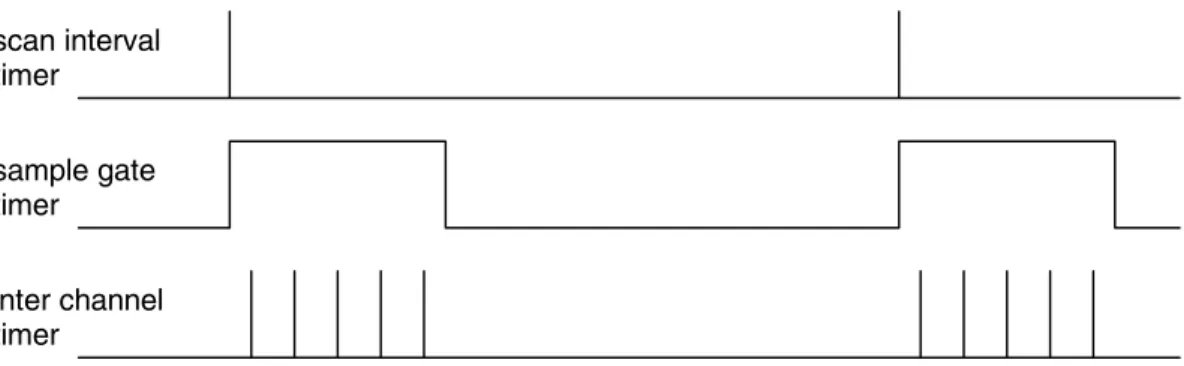 FIGURE 4-2 MULTI CHANNEL ACQUISITION WITH FIVE CHANNELS ENABLEDscan intervaltimersample gatetimerinter channeltimer