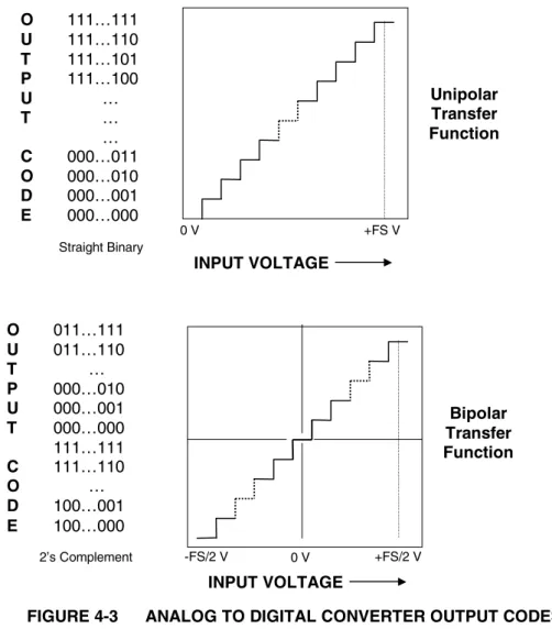 FIGURE 4-3 ANALOG TO DIGITAL CONVERTER OUTPUT CODES