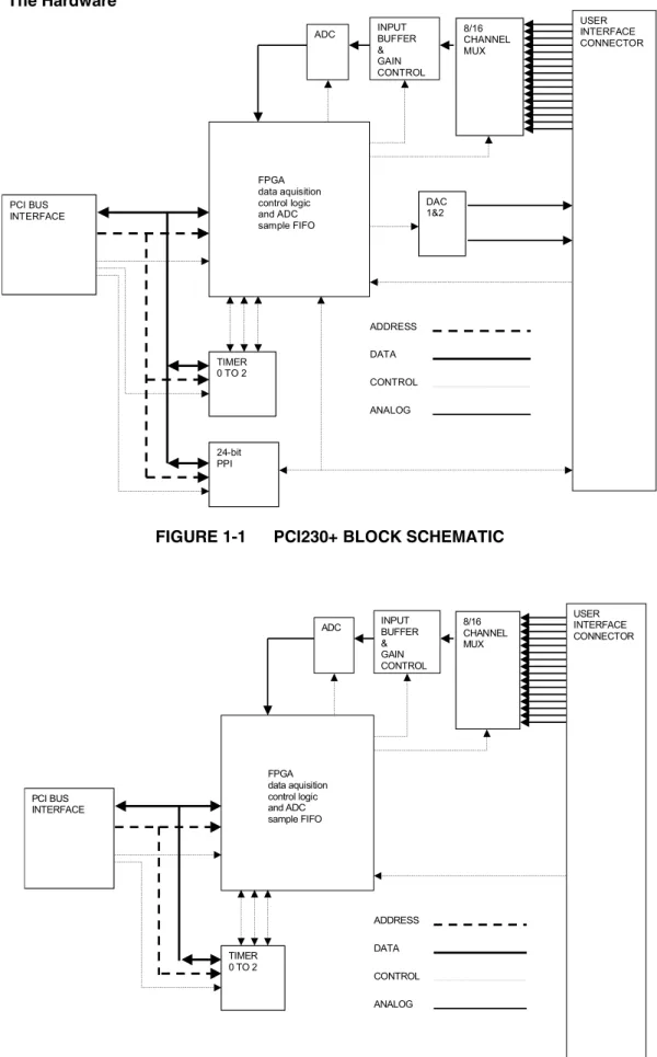 FIGURE 1-1 PCI230+ BLOCK SCHEMATIC