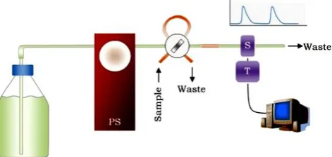 Figure 1.  The simplest single-channel FIA setup. PS: pumping system; S: sensor; T: transducer 