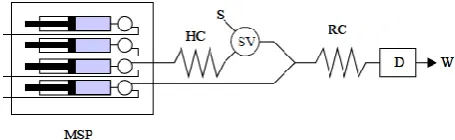 Figure 2.  Schematic diagram of a MSFIA system [8]. MSP, multi-syringe pump; SV, solenoid valve; S, sample; D, detector; W, waste; HC, sample coil; RC, reaction coil 