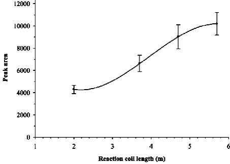 Figure 4.  Potential-time diagram used for the Nifuroxazide analysis by FIA-AdSV on CNF-SPCE [17]