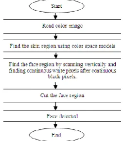 Fig.6 (a) Flowchart For Face Extraction Module 