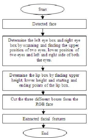 Fig 7(a): Flowchart of Feature Extraction Module 