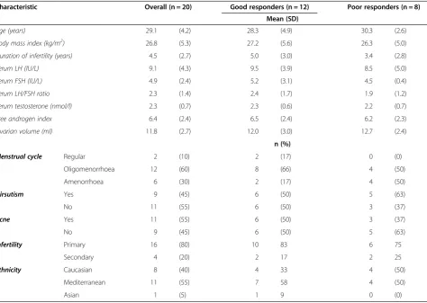 Table 1 Demographic, clinical and baseline endocrine features of 20 anovulatory women with PCOS who underwenthMG ovarian stimulation
