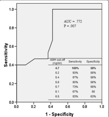 Figure 2 illustrates the rates of good response in PCOS