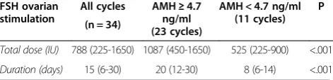 Table 3 Clinical outcomes of hMG ovarian stimulation in cycles with high AMH (> = 4.7 ng/ml) vs
