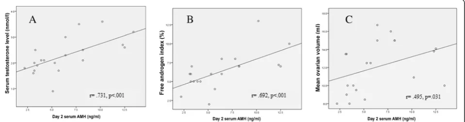Figure 3 Spearman correlations between baseline AMH and the dose and duration of hMG stimulation in 34 cycles.