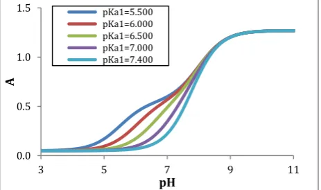 Figure 1.  A-pH curves for a diprotic acid H2R with pKa2 = 8.000 and variable pKa1 (indicated in the legend in each case) 
