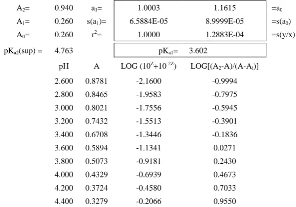 Table 2.  Benzidine model system: pKa1 evaluation using the bilogarithmic method at the isosbestic point, A1=A0 