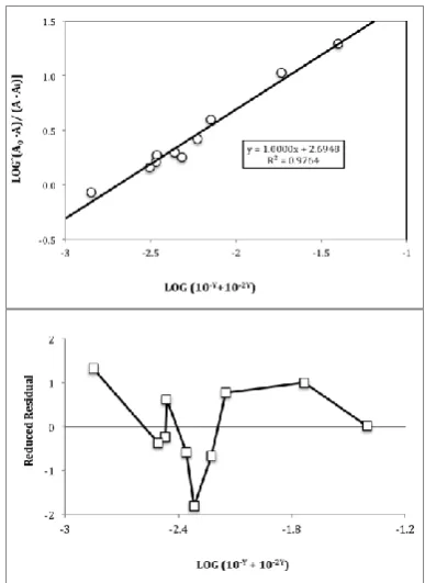 Figure 6.  Isonicotinic acid experimental system. A-pH data at 266.7 nm, I=0.1 M, T=25°C, CR=1.67510-4M 