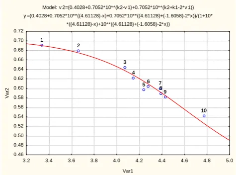 Figure 8.  Non-linear regression method applied to the A-pH data obtained in this work for isonicotinic acid (pKa2=4.611) 