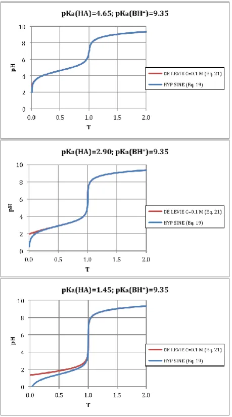 Figure 1.  Theoretical titration curves drawn with the function described by Eq. (19) 