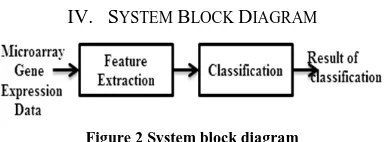 Figure 2 System block diagram 