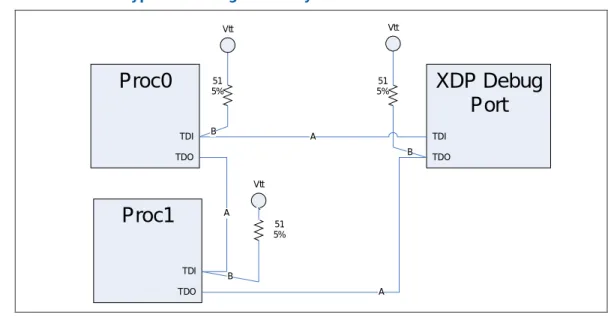 Figure 3-4. TDI - TDO No Bypass Routing for DP Systems