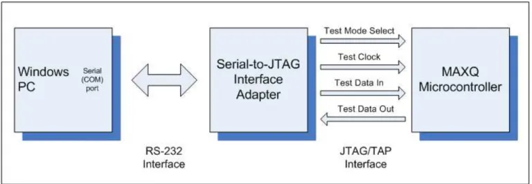 Figure 4 – MAXQ JTAG Interface 
