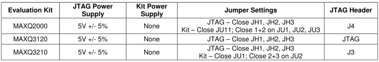 Table 2.  Evaluation Kit Setup 