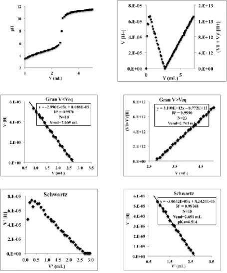 Figure 11.  Top: Titration curve of 25 mL of 0.01 M acetic acid with 0.10 M potassium hydroxide, and Gran method applied to all of the data (Right)