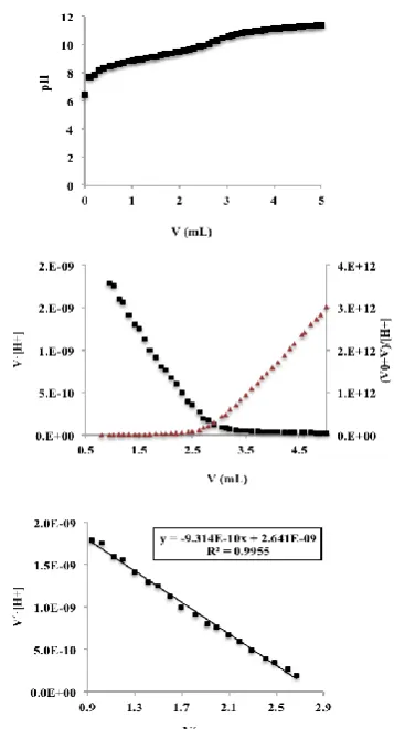 Figure 12.  Top: Titration curve of 25 mL of 0.01 M ammonium nitrate with 0.10 M potassium hydroxide; I = 0.1 M (KCl)