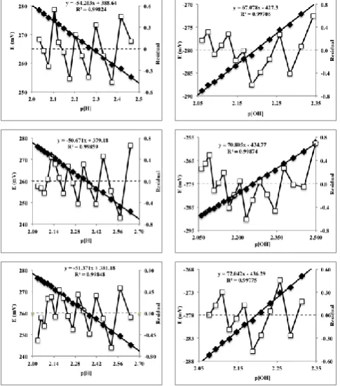 Figure 14.  Representations of the potential versus p[H] (acid medium) and p[OH] (alkaline medium), left and right, respectively 