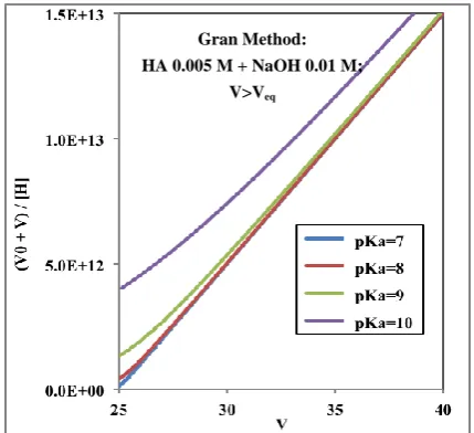 Figure 4. Gran (blue lines) and Schwartz (red line) method applied to curves of Figure 3 