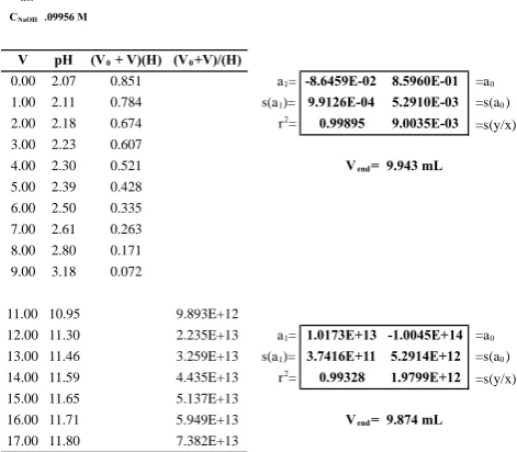 Table 1.  Potentiometric Titrations of 100 mL of 0.01 M HCl with 0.09956 M NaOH [36]. Results obtained by applying the Excel LINEST function 