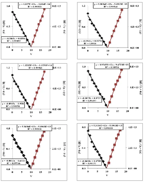 Figure 6.  Gran method applied to the titrations of 100 mL of 0.01 M HCl with 0.09956 M NaOH
