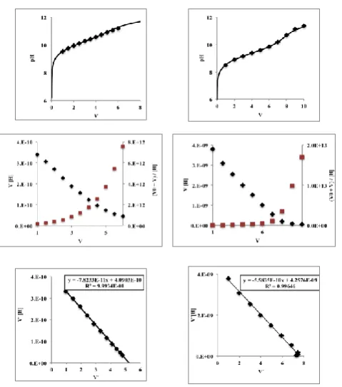 Figure 9.  Left: First titration of 100 mL of boric acid with 0.05984 M sodium hydroxide at 25 °C; I = 0.1 (KNO3)