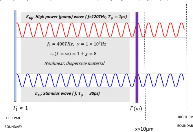 Figure 10.   The configuration for computing the gain spectrum of the stimulus wave for 