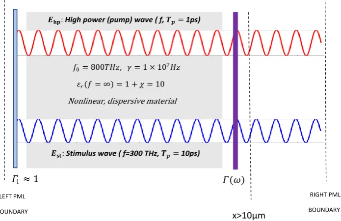 Figure 12.  Configuration of the cavity and the dielectric material specifications for simulation2-part1  