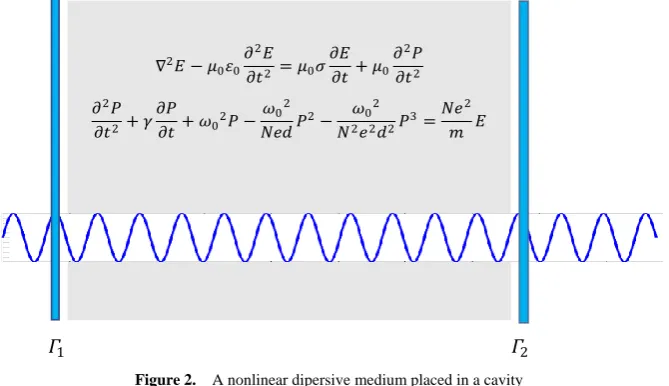 Figure 2.  A nonlinear dipersive medium placed in a cavity 