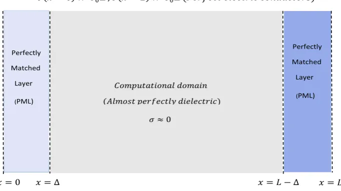 Figure 3.  Two waves are propagating through a nonlinear dipersive medium placed in a cavity 