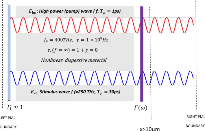 Figure 5.  Configuration of the cavity and the dielectric material specifications for simulation1-part1  