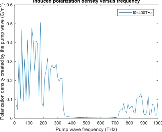 Figure 6.  Maximum electric energy density created by the pump wave (for 0<t<30ps), as measured inside the cavity at x=5.73µm, versus the frequency of the pump wave 