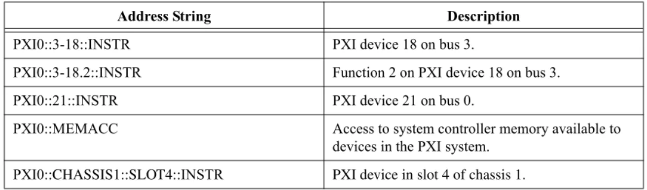 Table 2-2.  Examples of PXI Address Strings