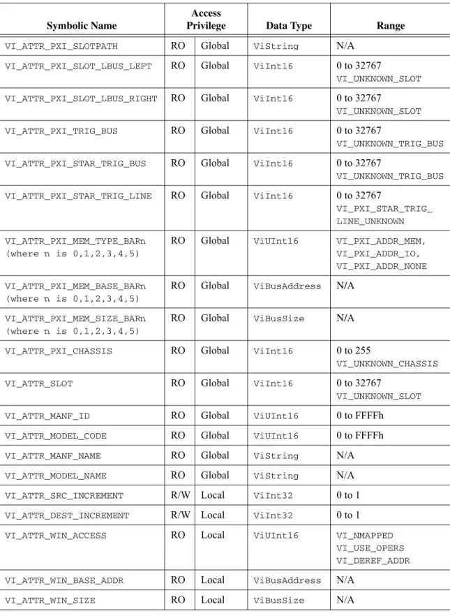 Table 2-3.  PXI-Specific INSTR Resource Attributes (Continued)