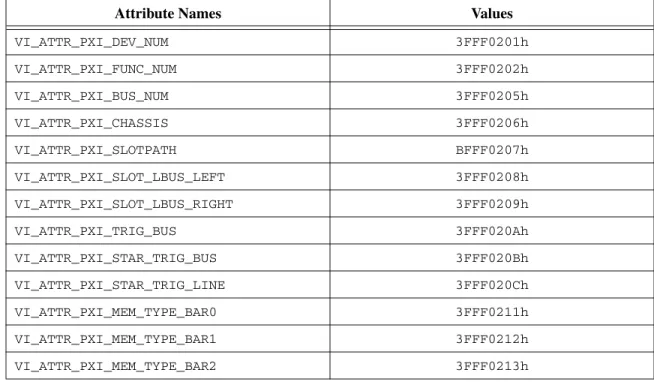 Table 3-1 shows the additional attribute values for supporting PXI in all framework bindings.