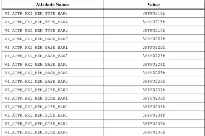 Table 3-2 shows the additional event type value for supporting PXI in all framework bindings.