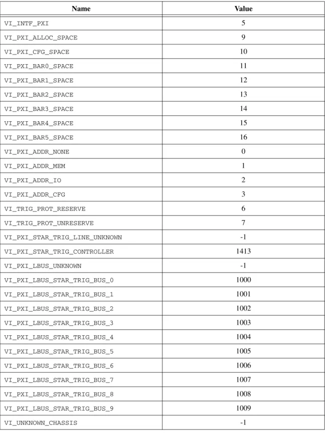 Table 3-3 shows the additional values used for supporting PXI in all framework bindings.