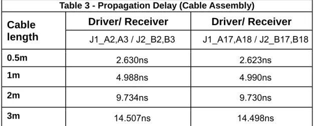 Table 3 - Propagation Delay (Cable Assembly)  Cable 