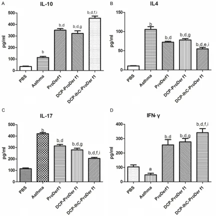 Figure 5. The levels of IL-4, IL-10, IL-17 and IFN-γ in BALF. Note: Compared with PBS group, aP < 0.05, bP < 0.01; Compared with asthma group, cP < 0.05, dP < 0.01; Vs