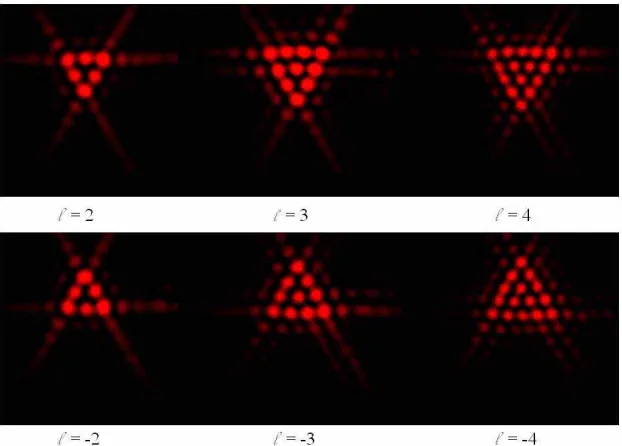 Fig. 5. Measured monochromatic far-ﬁeld intensity proﬁle for azimuthal indices ℓin the upper row, and = 2,3,4 ℓ = −2,−3,−4 in the lower row